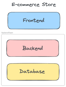 Backend and frontend team architecture