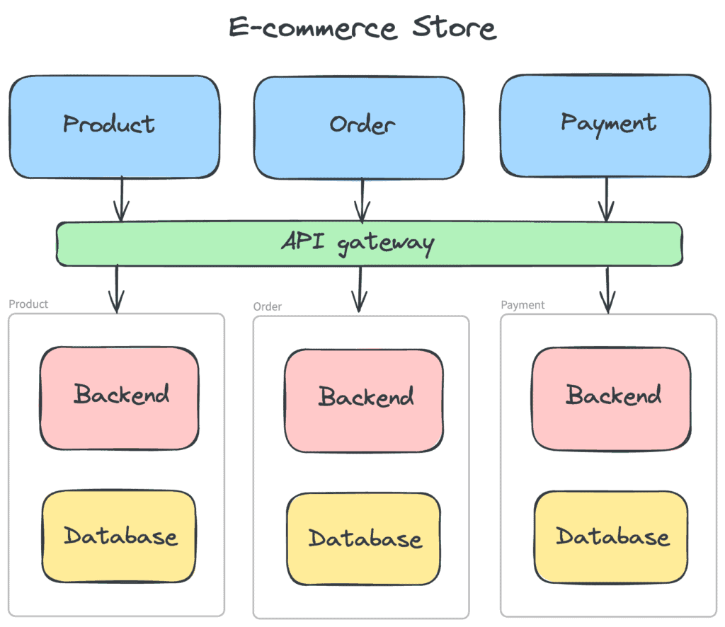 Ecommerce store with microfrontends