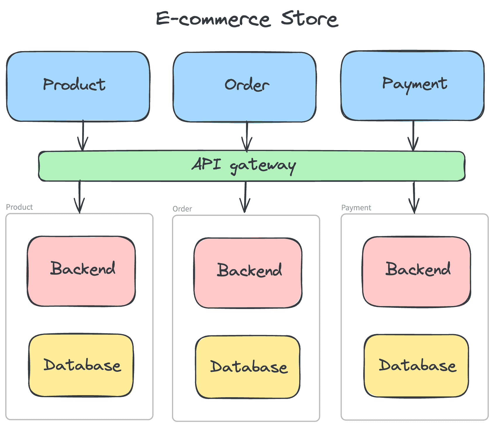 Micro Frontend – Extending the Microservice Idea to Frontend Development