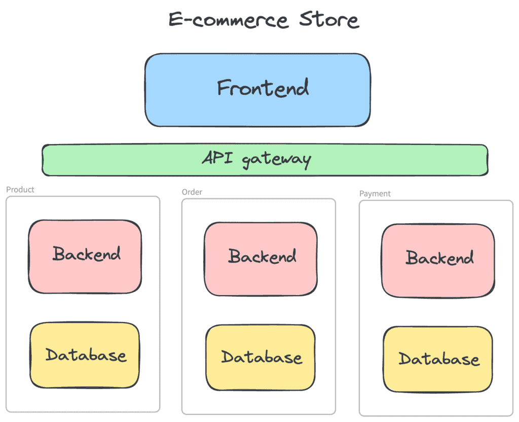 Microservices at backend